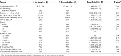 Factors Associated With Adherence to Outpatient Follow-Up in Patients With Idiopathic Intracranial Hypertension (IIH)